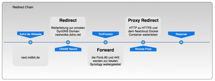 synology-nextcloud-und-docker-installieren-indibit-de