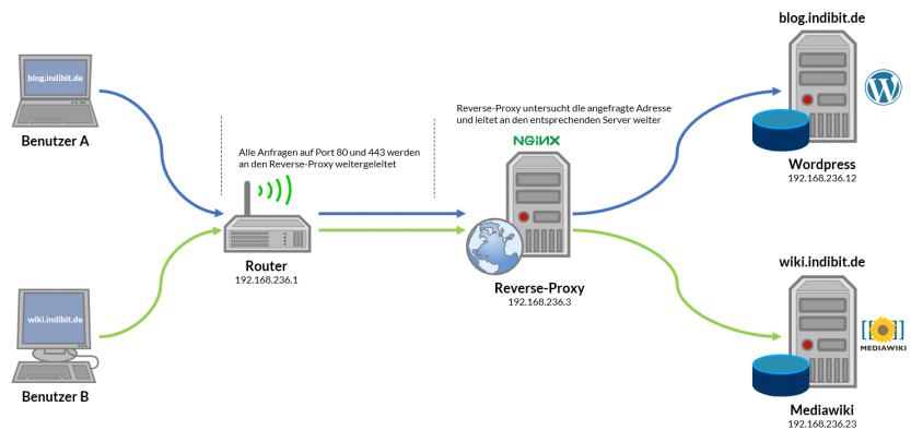 Funktionsweise des Reverse-Proxy